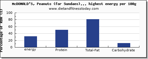 energy and nutrition facts in fast foods high in calories per 100g